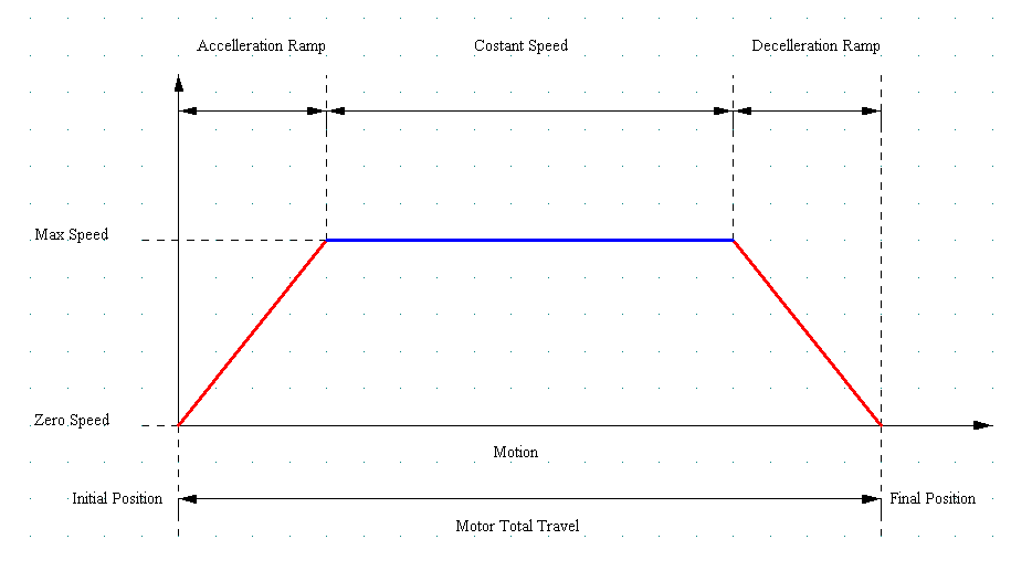 Stepper motor controller Circuit Diagram