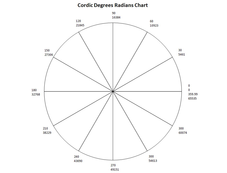 Name:  cordic-degrees-radians.PNG
Views: 15783
Size:  39.3 KB