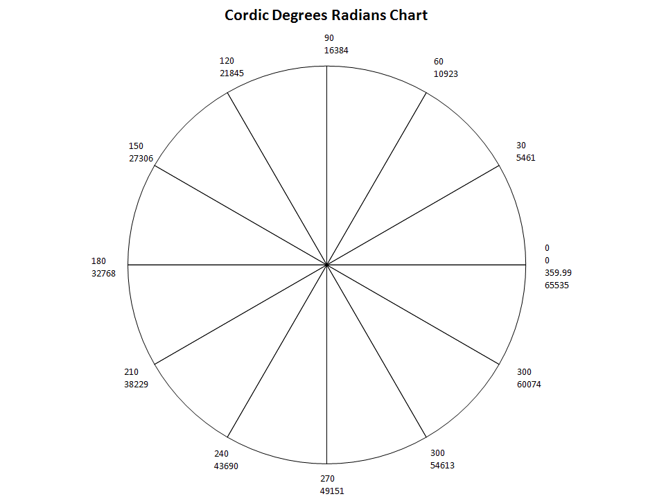 Name:  cordic-degrees-radians.PNG
Views: 15607
Size:  39.3 KB