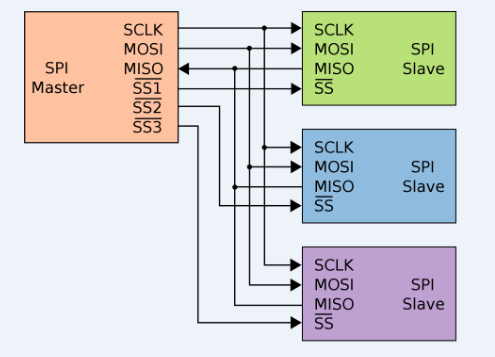 Name:  2000px-SPI_three_slaves.svg.png
Views: 796
Size:  30.4 KB