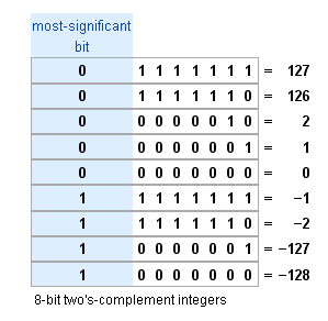 Name: twos-complement.PNG
Views: 1988
Size: 5.8 KB
